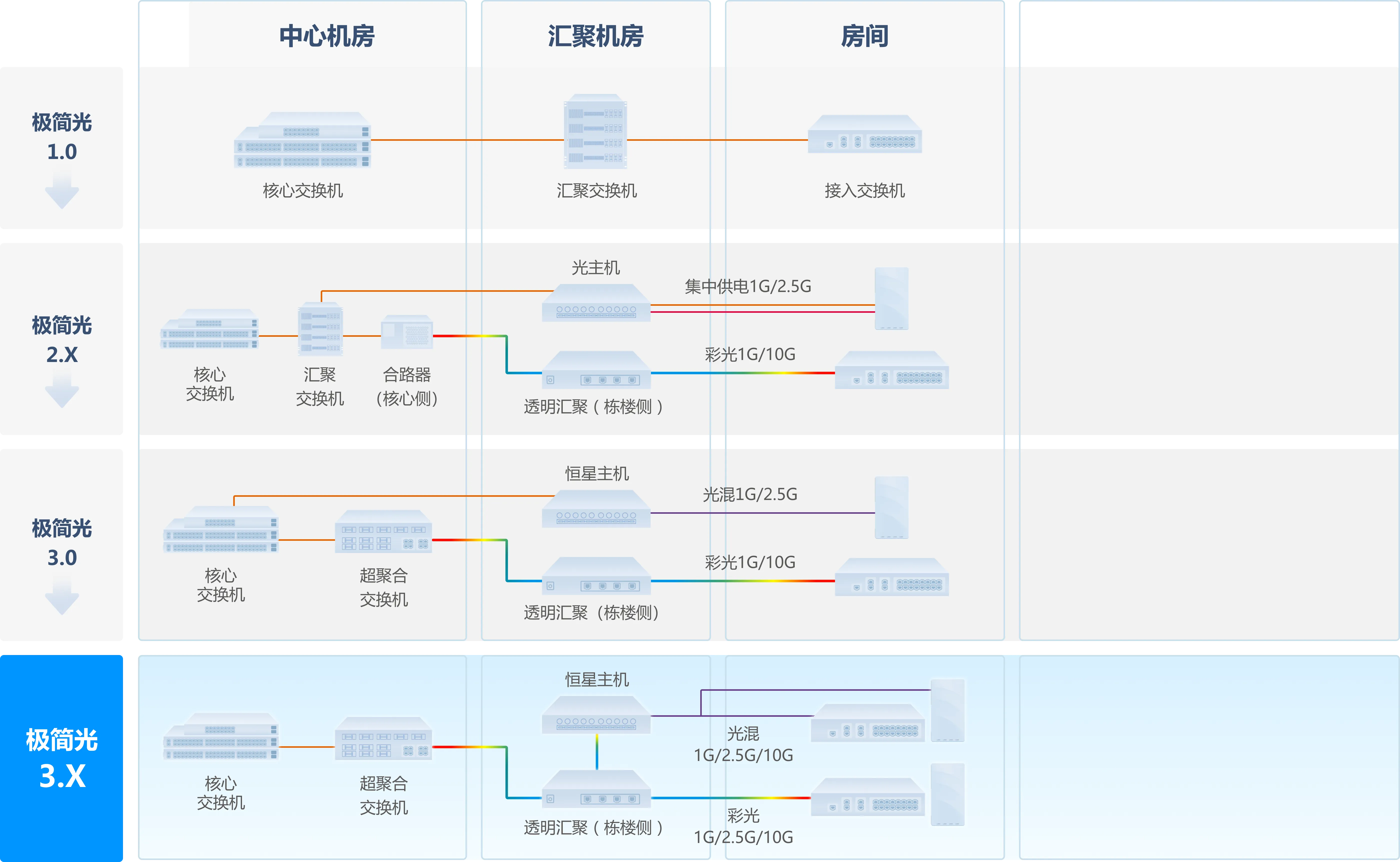 创新不辍，尊龙时凯全光园区网方案持续演进，极简以太全光网3.X价值再升级